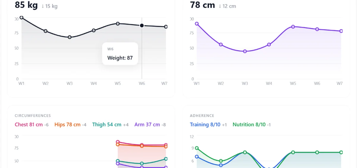 Progress tracking: weight, measurements and adherence over time